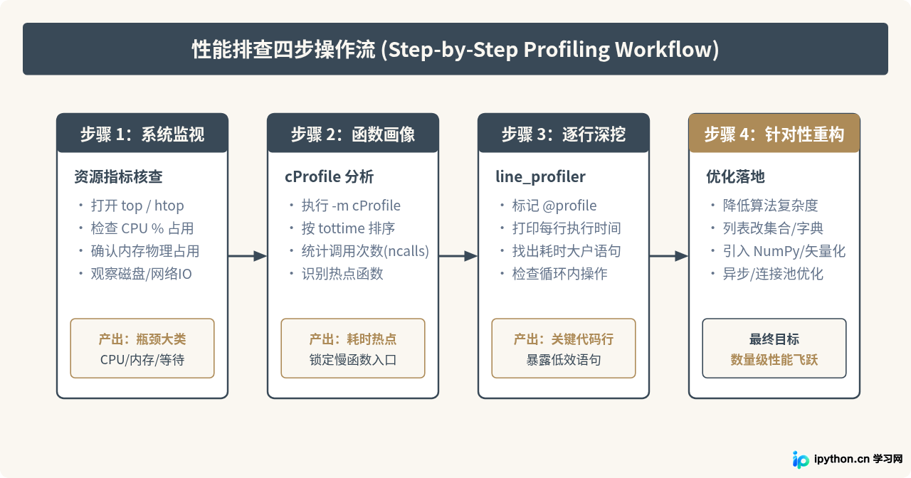 Python运行速度慢是电脑配置不够吗？硬件资源与代码效率排查