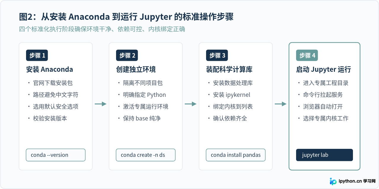 适合数据科学的Python IDE推荐：Anaconda与Jupyter使用指南