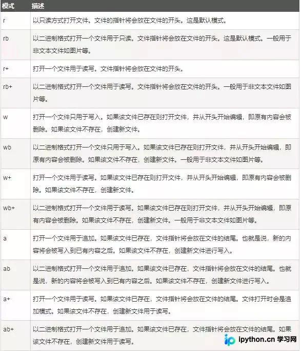Python文件存取实战：内置方法、NumPy、OS及CSV模块详解