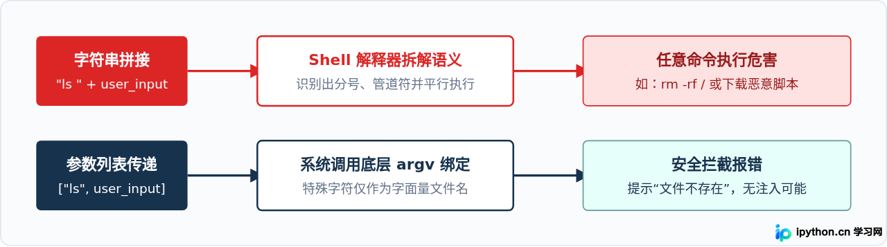 os.system、os.popen与subprocess的区别：Python执行外部命令对比