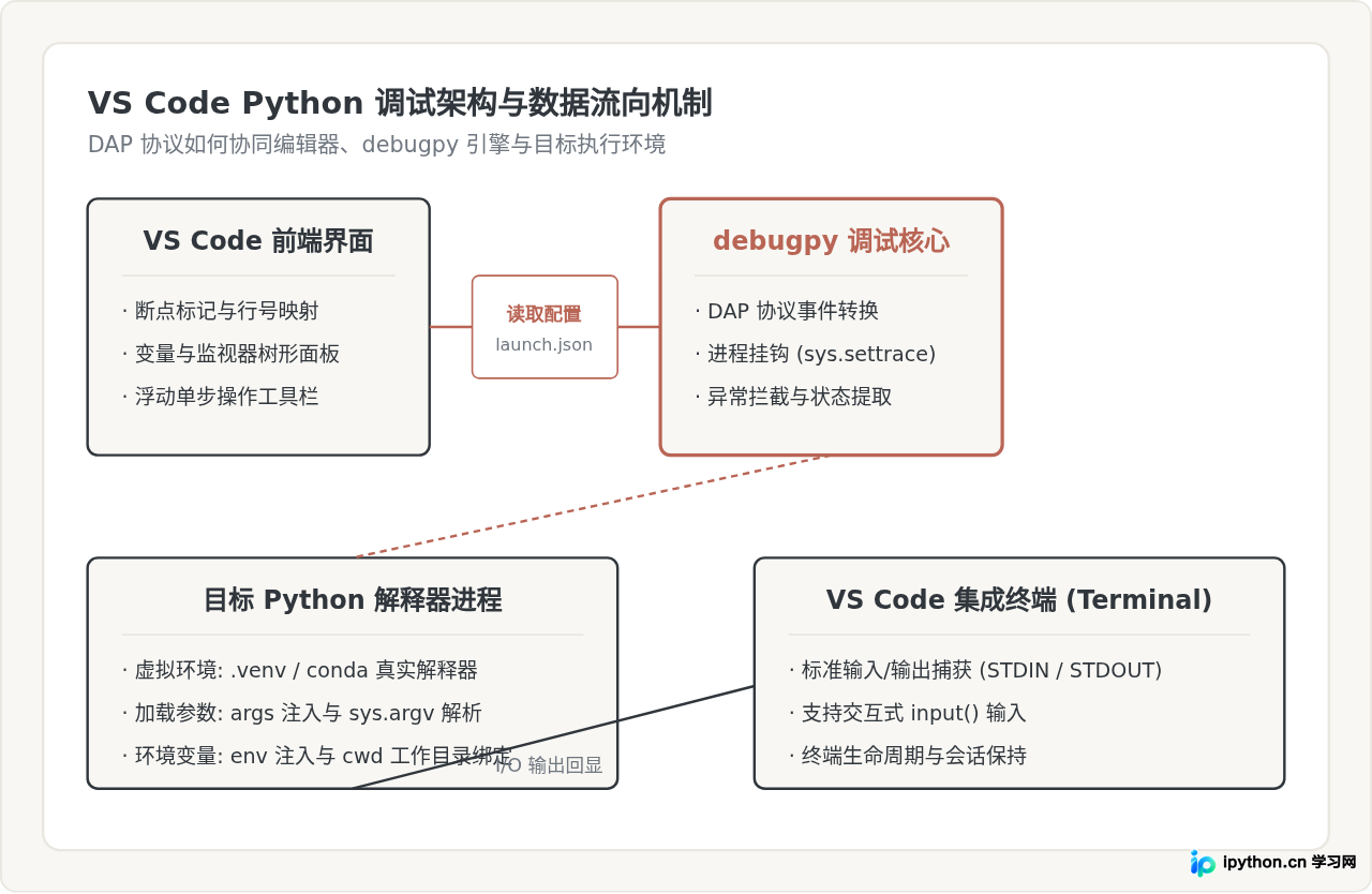 VS Code中调试和运行Python脚本的配置指南