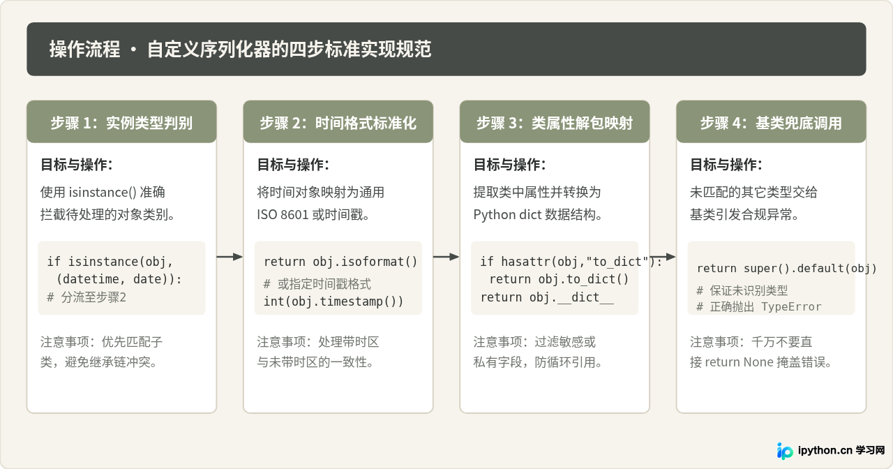 Python自定义对象怎么实现JSON序列化？处理datetime与复杂类