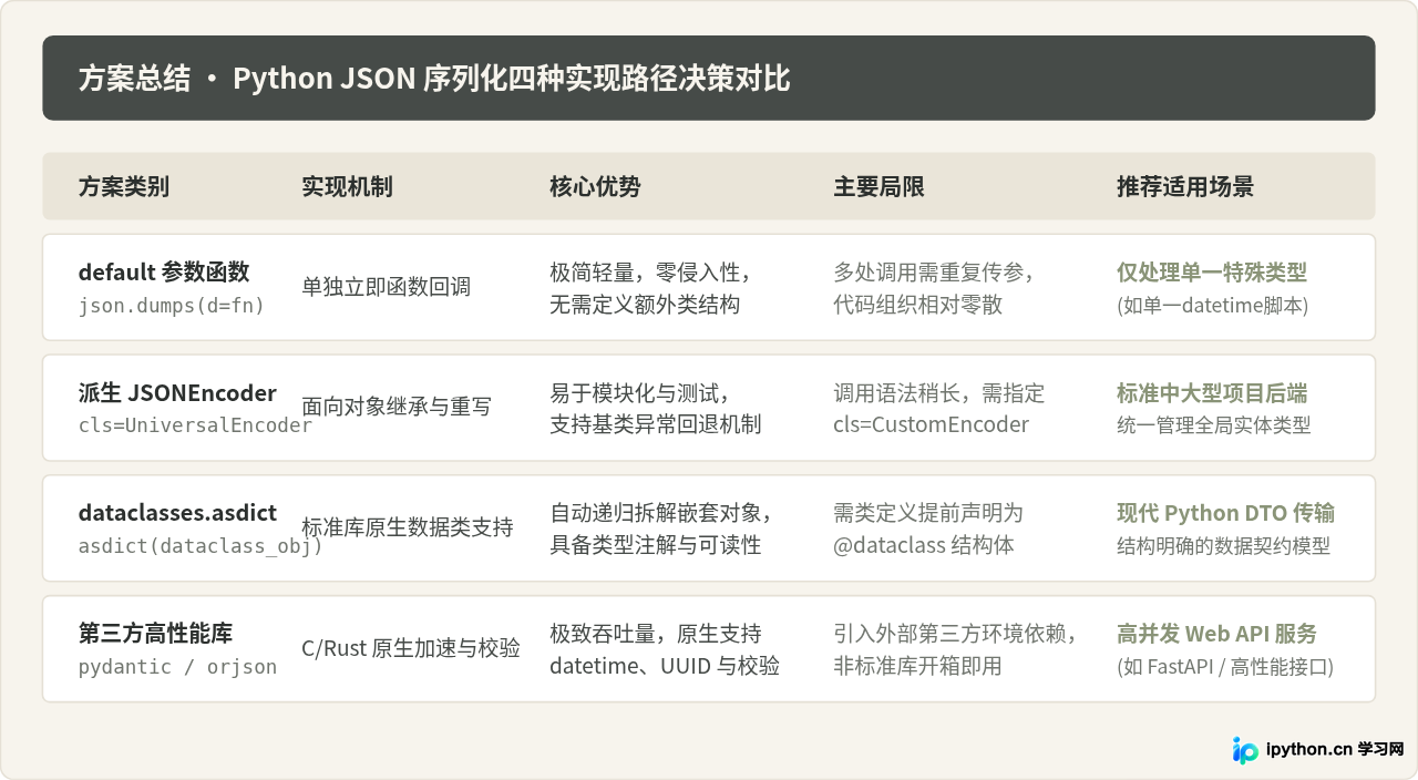 Python自定义对象怎么实现JSON序列化？处理datetime与复杂类