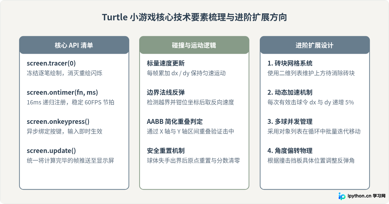 用Python Turtle库制作互动小游戏：无需安装额外依赖
