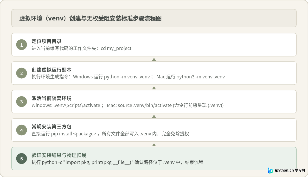 Windows和Mac下Python第三方库安装权限问题怎么处理