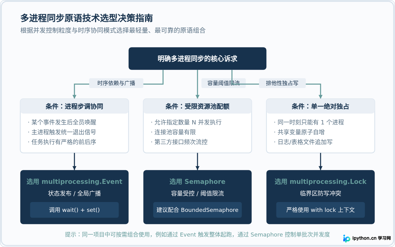 Python多进程同步机制：Lock、Semaphore与Event的应用场景