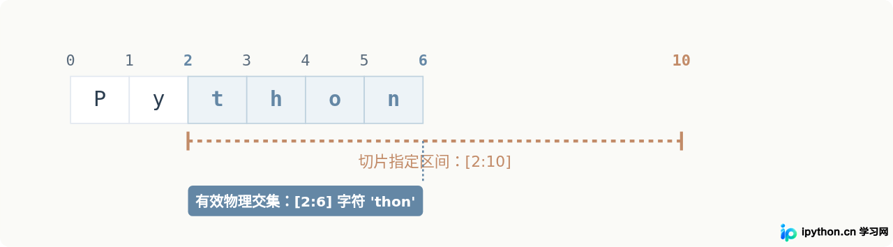 Python字符串切片索引越界为什么不报错？