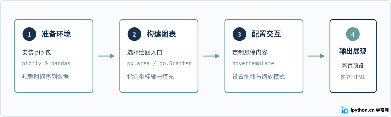 使用Plotly绘制交互式Python面积图：支持缩放与悬停
