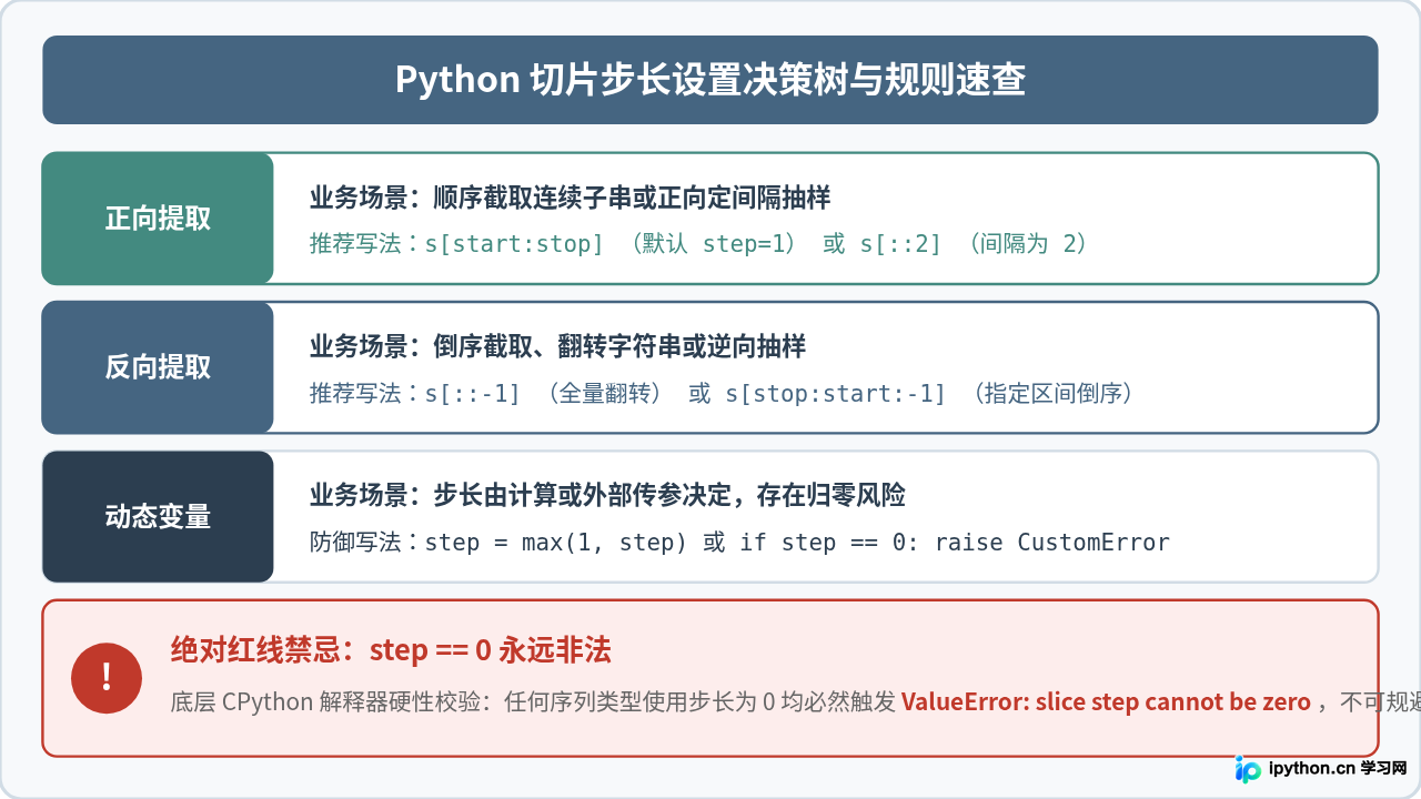 Python字符串切片步长为0会报什么错？