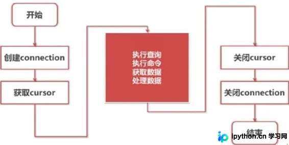 Python数据库连接指南：DB-API规范与实战详解