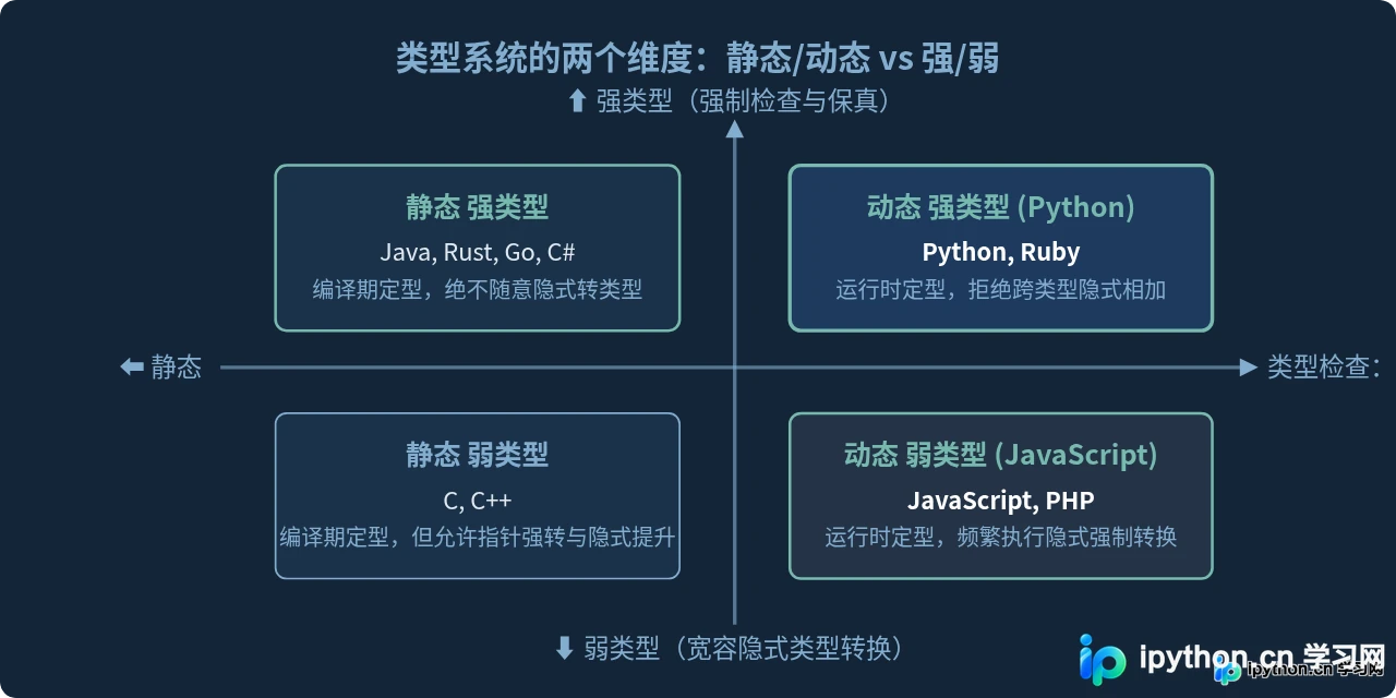 为什么说Python是强类型语言？它与JavaScript弱类型的区别