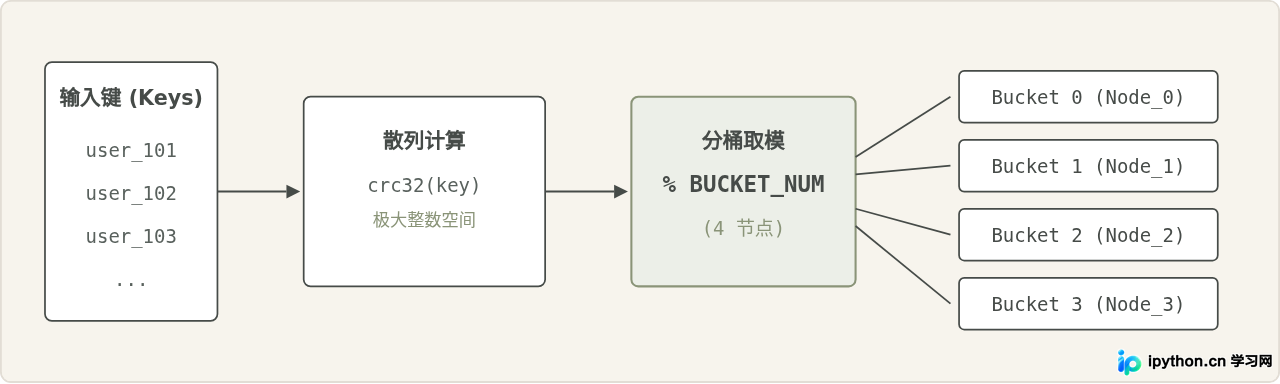 Python取模运算的常见应用场景