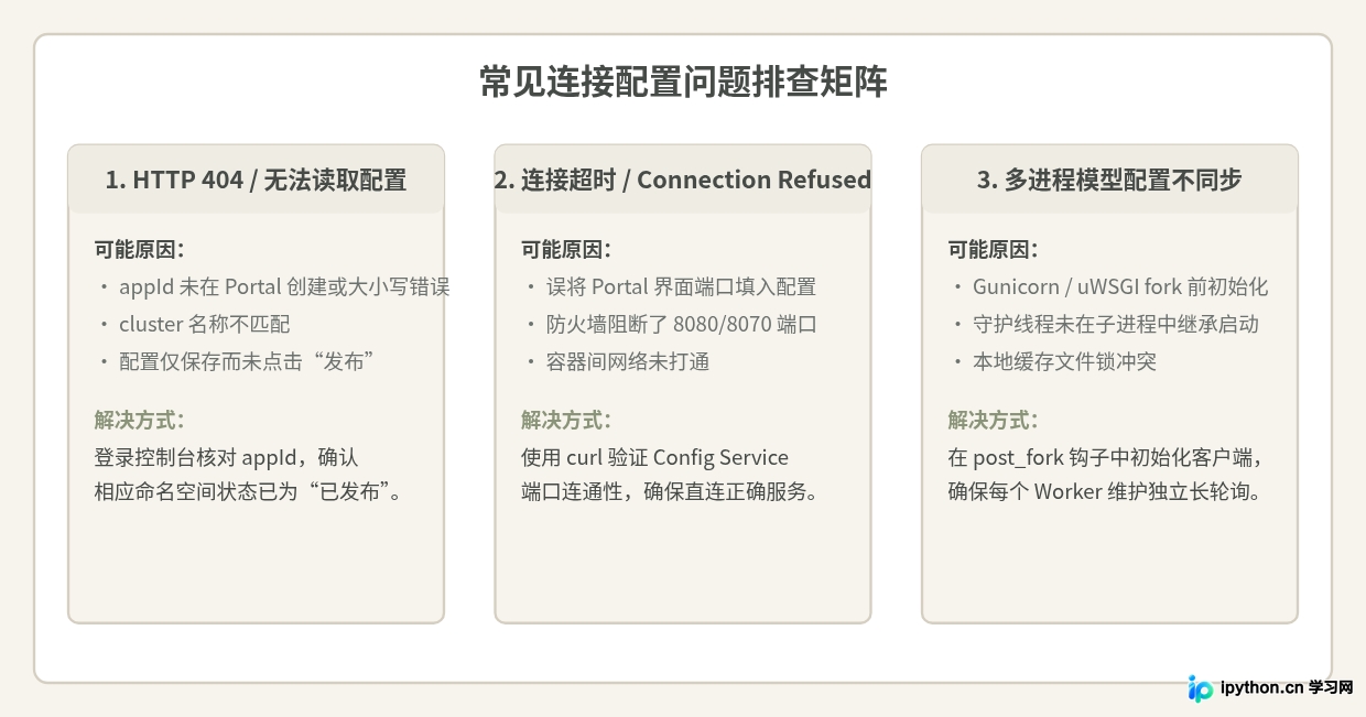 Python接入Apollo配置中心：客户端安装与基础连接配置