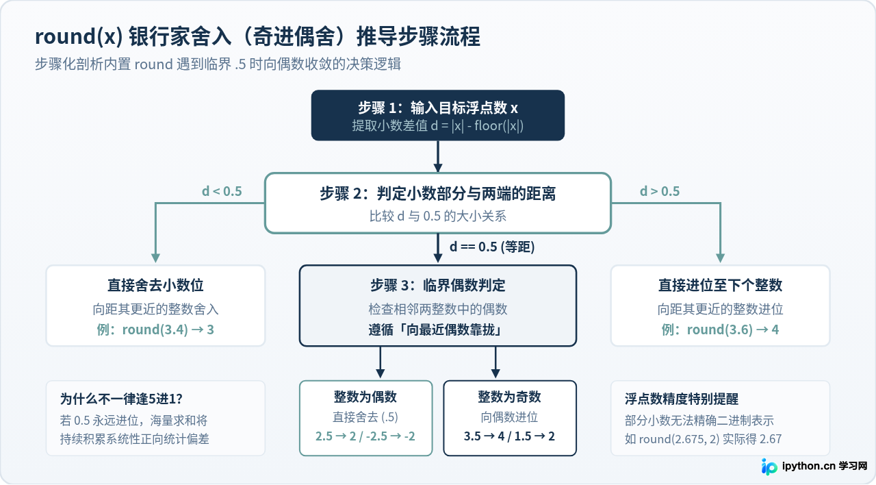 Python中ceil、floor与round取整区别详解