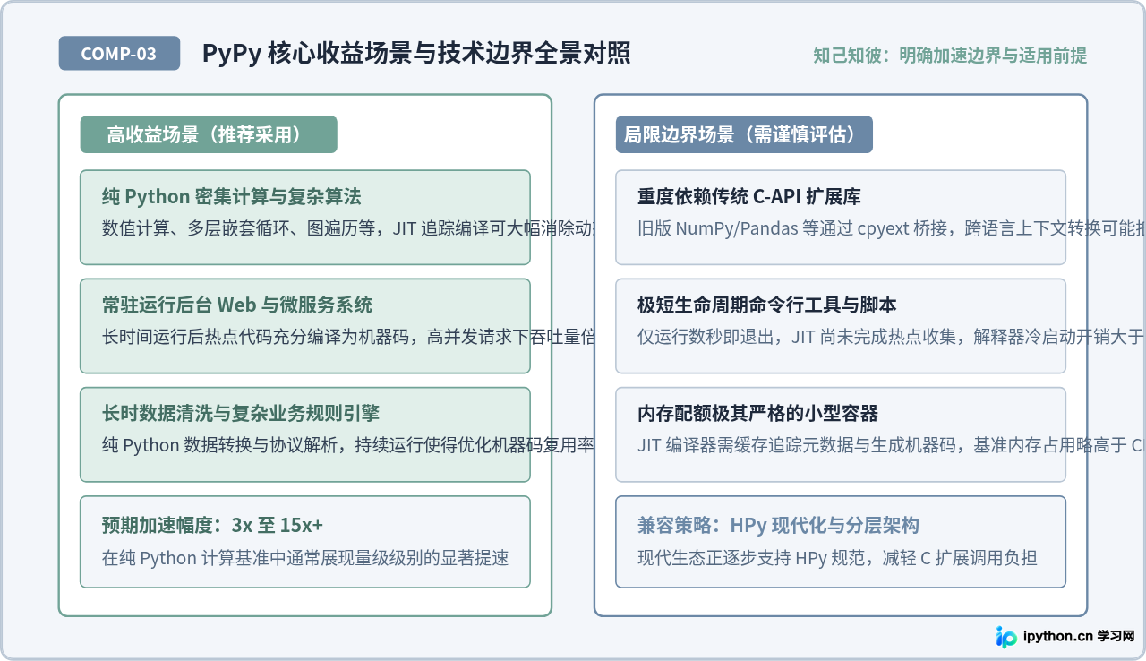 Python代码运行太慢？试试带JIT编译功能的PyPy解释器