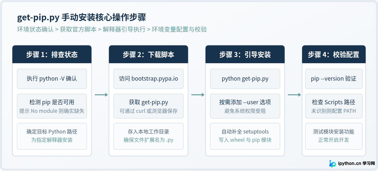 Python没有pip怎么安装？使用get-pip.py手动安装教程