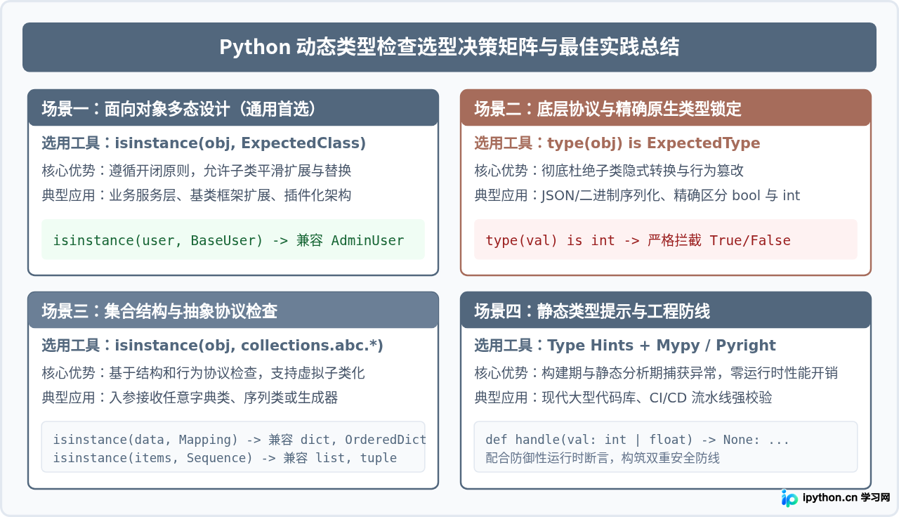 Python type()与isinstance()区别：动态类型检查最佳实践