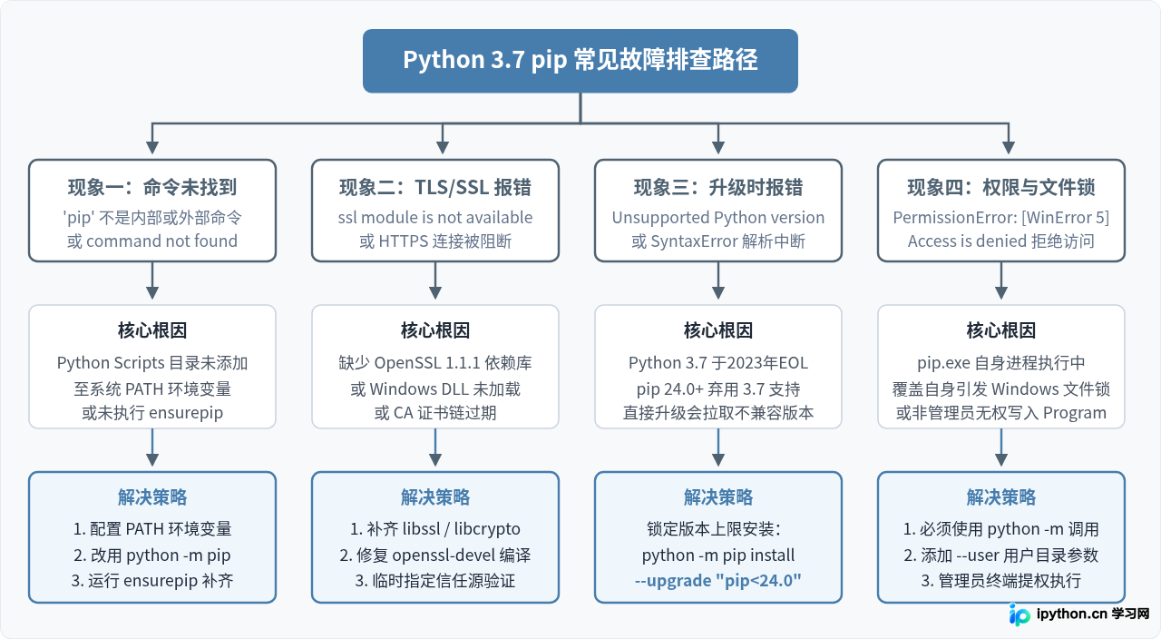 Python 3.7安装后pip报错或无法更新的解决方法