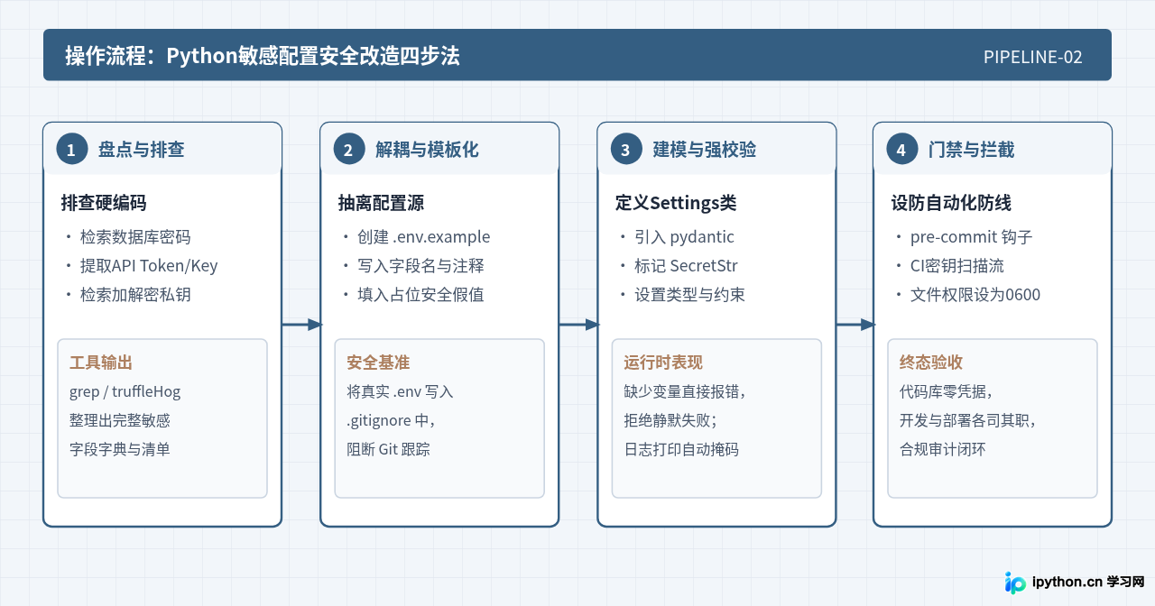Python配置文件中敏感信息的安全处理最佳实践