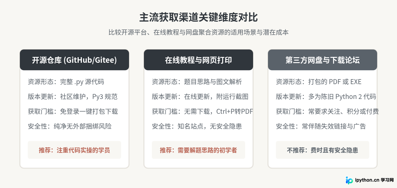 哪里可以下载Python入门经典100例的PDF或源码？资源汇总