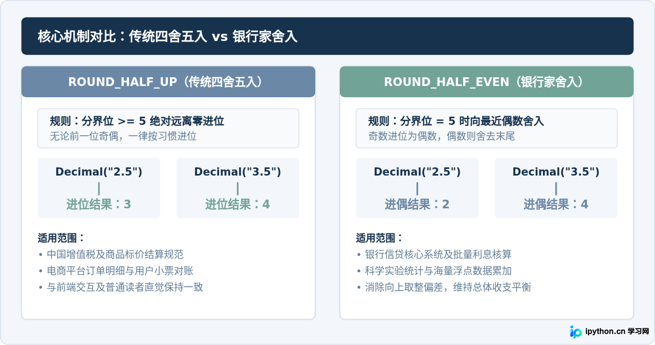 Python decimal舍入模式配置：ROUND_HALF_UP等策略怎么选择