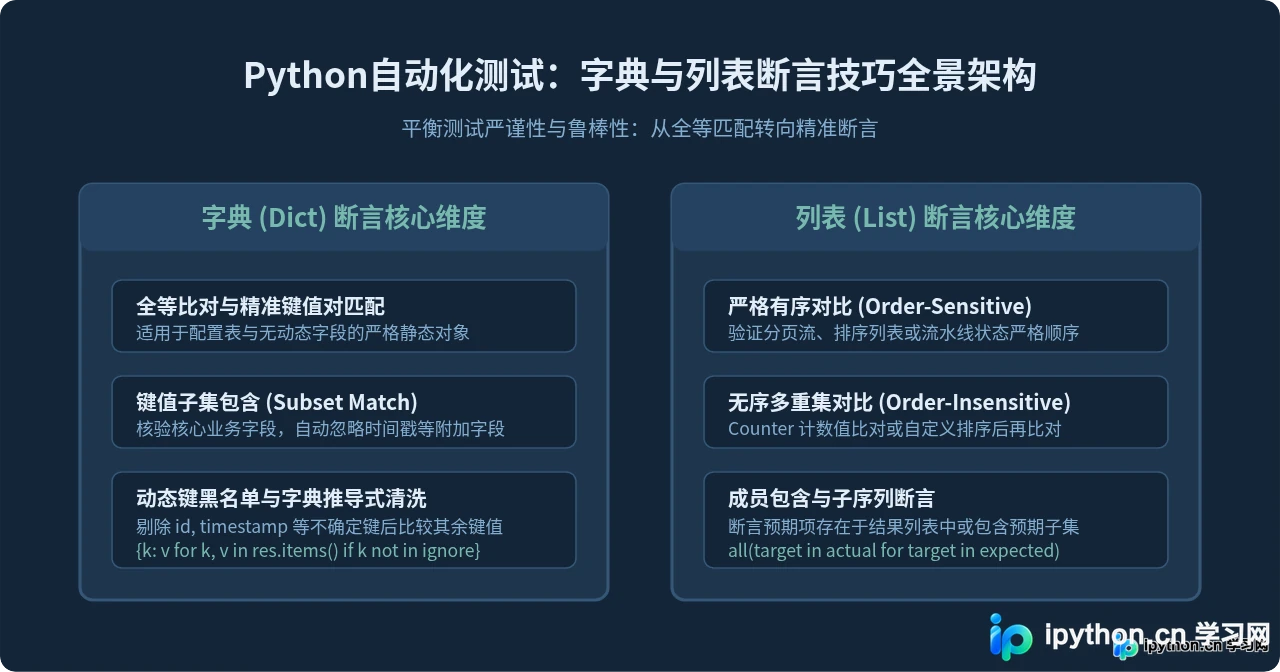 Python自动化测试中字典和列表的断言技巧