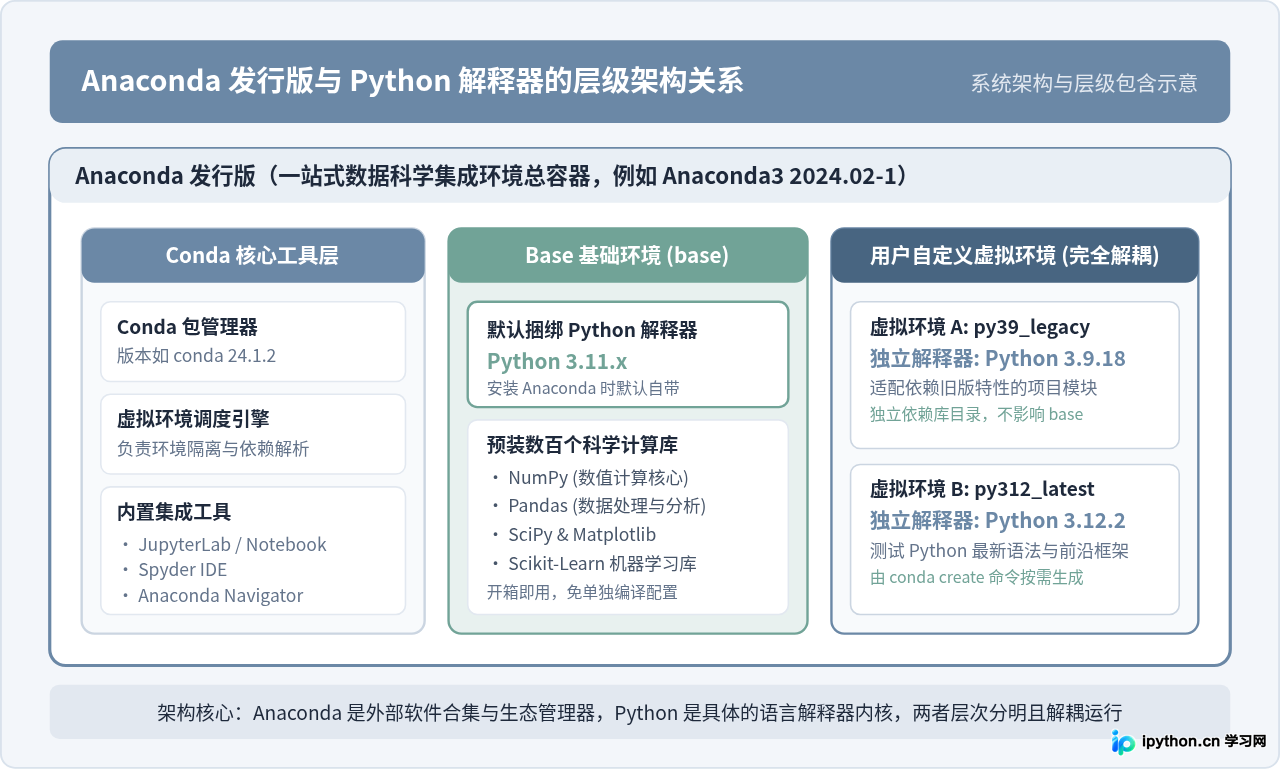 怎么区分Anaconda版本和Python版本？
