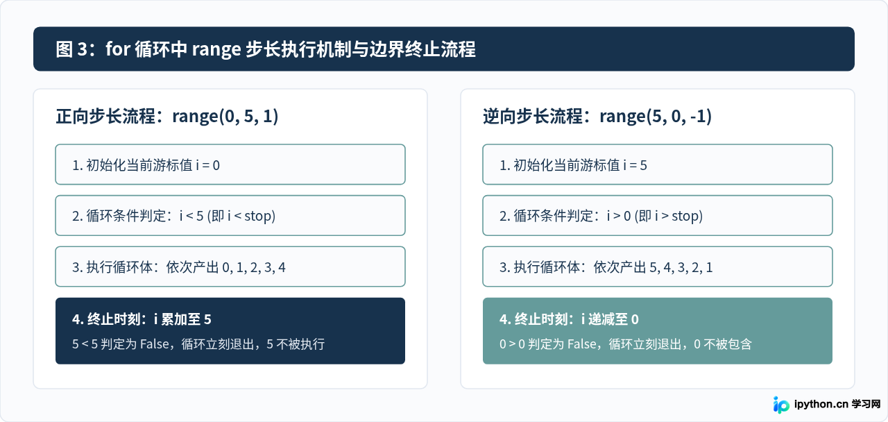 为什么Python for循环的range不包含结束值