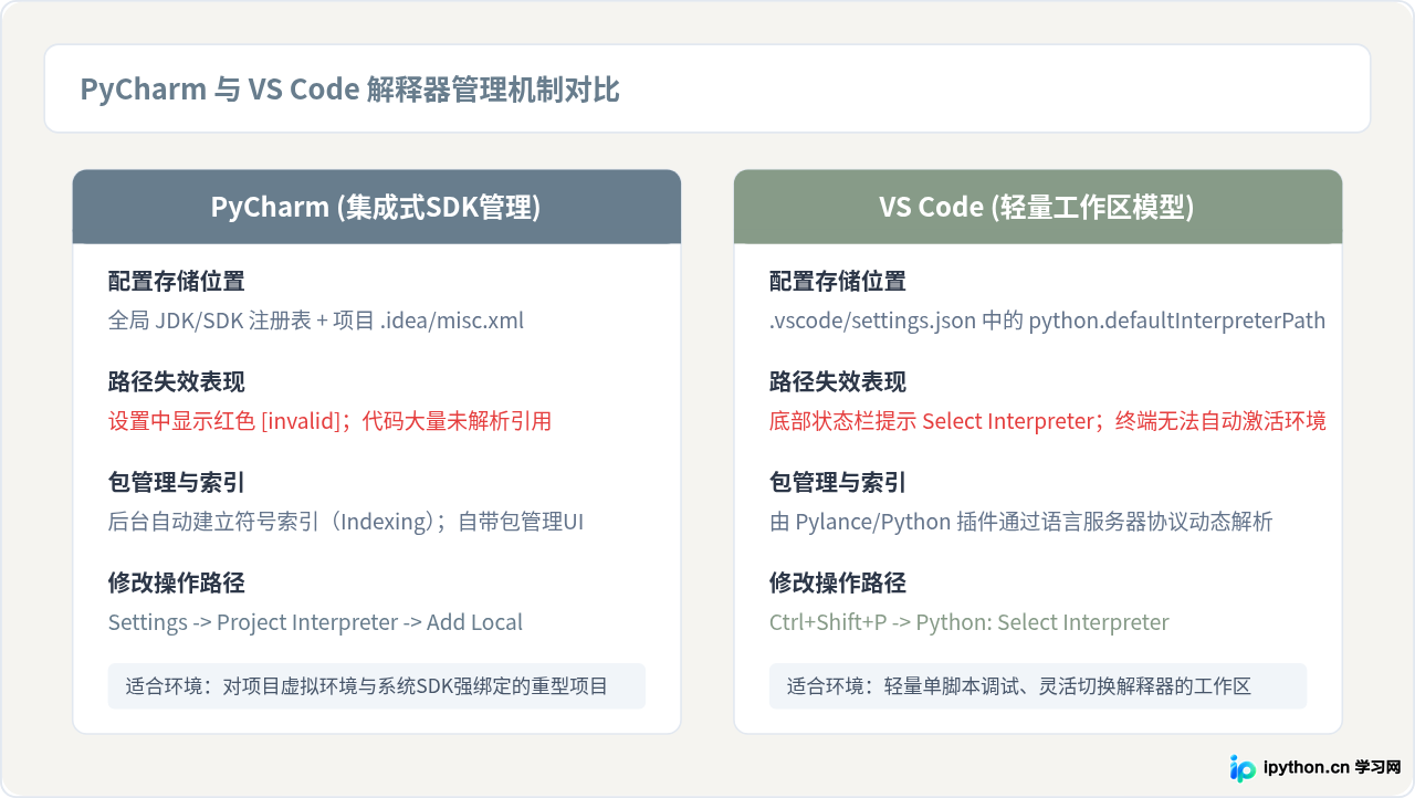 Python升级后PyCharm或VS Code找不到解释器怎么办