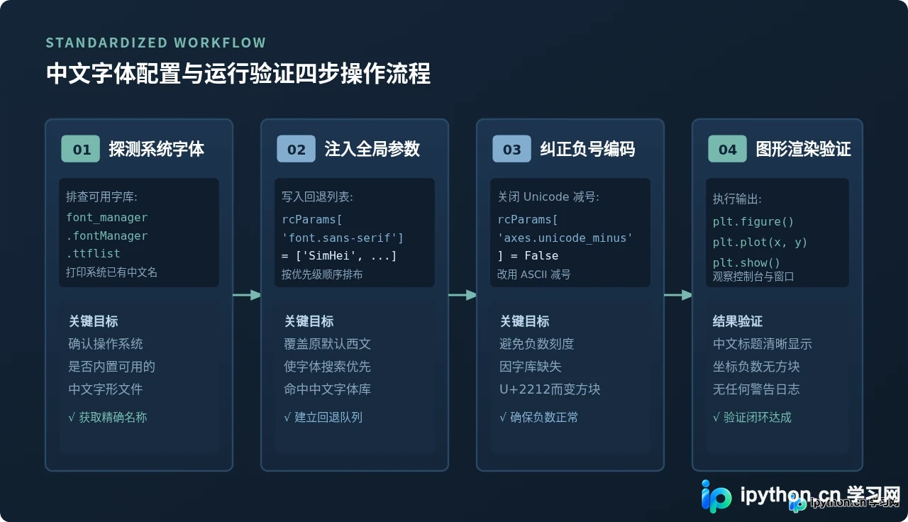 Python绘图中文乱码怎么解决？附全局字体配置与样式美化技巧