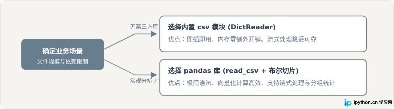 Python读取CSV文件时根据条件筛选特定数据