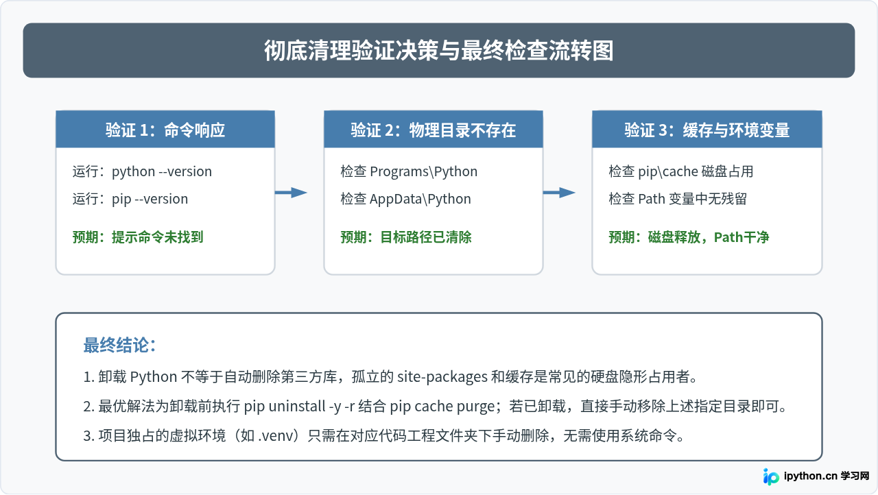 卸载Python后pip安装的第三方库是否会自动删除及清理方法