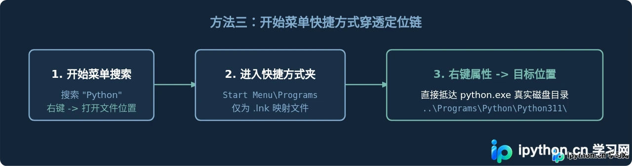 Python安装后找不到exe？Windows下查看Python安装路径的3种方法