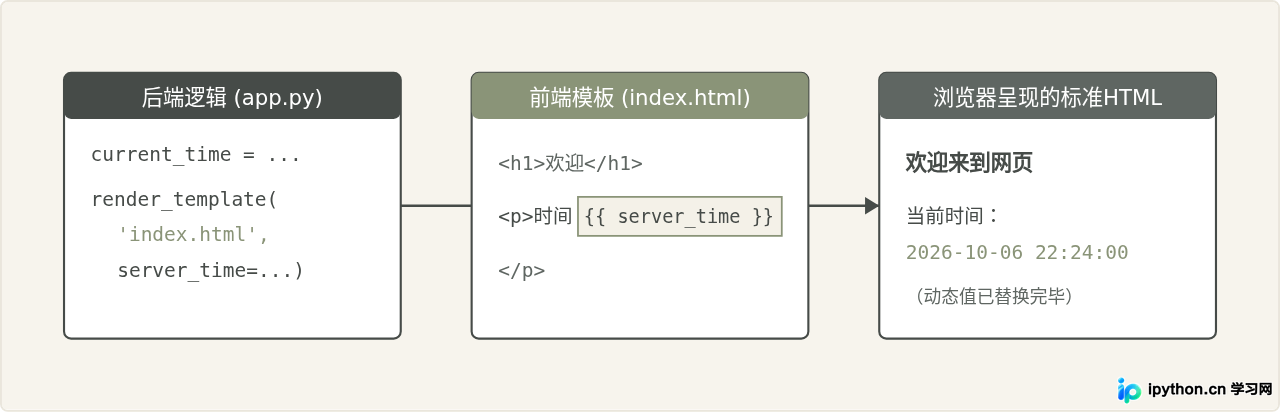 Python Web开发入门：怎么用Python编写第一个网页