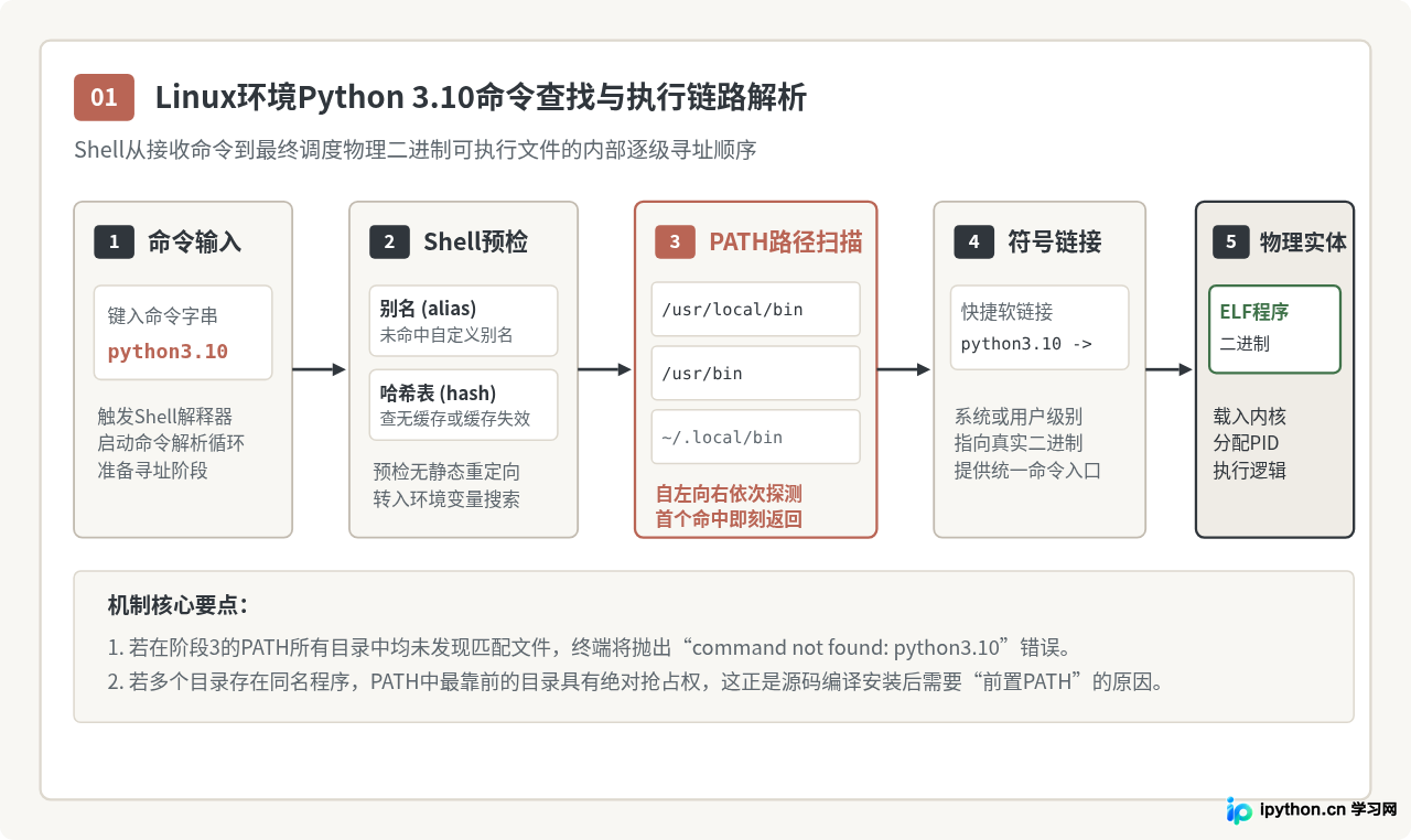 怎么在Linux中验证Python 3.10安装成功及路径配置