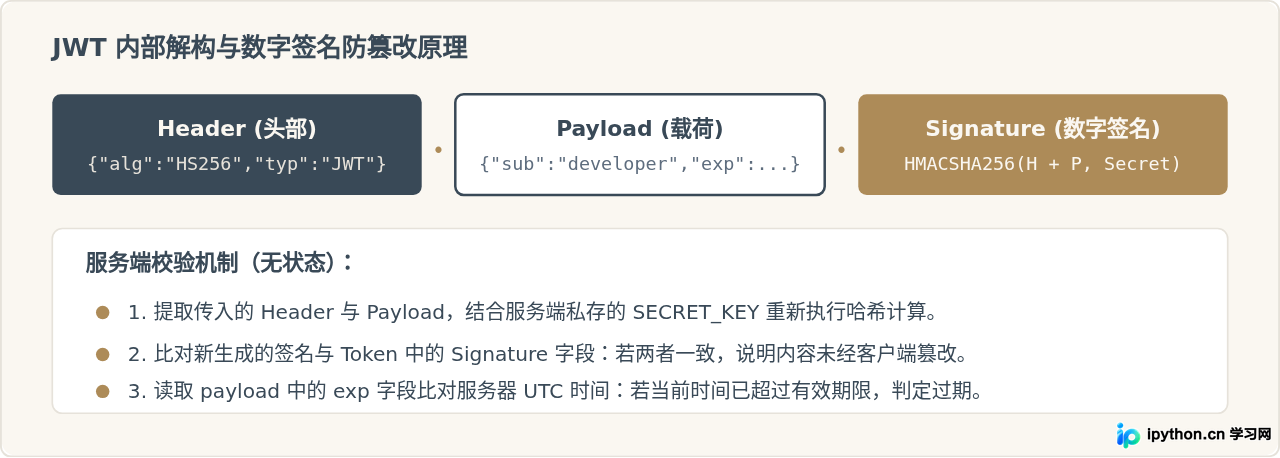 Python接口服务怎么实现JWT身份验证与CORS跨域处理