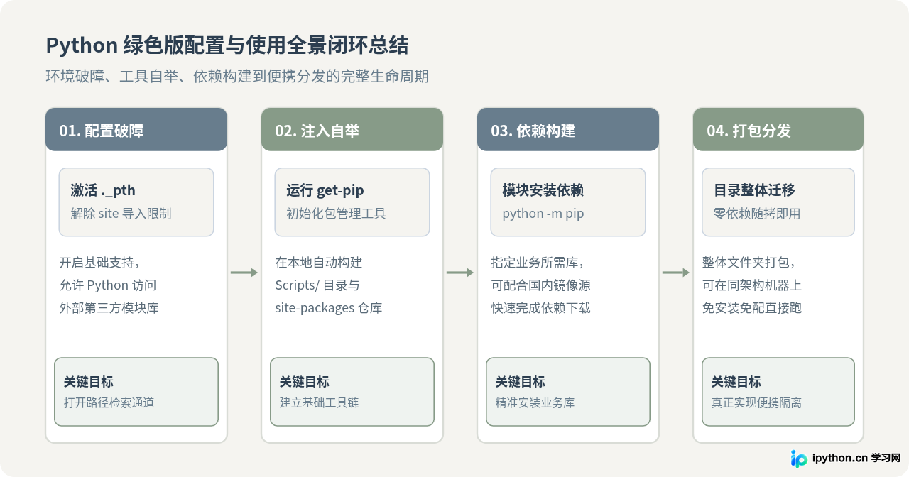 Python绿色版怎么安装pip和第三方库