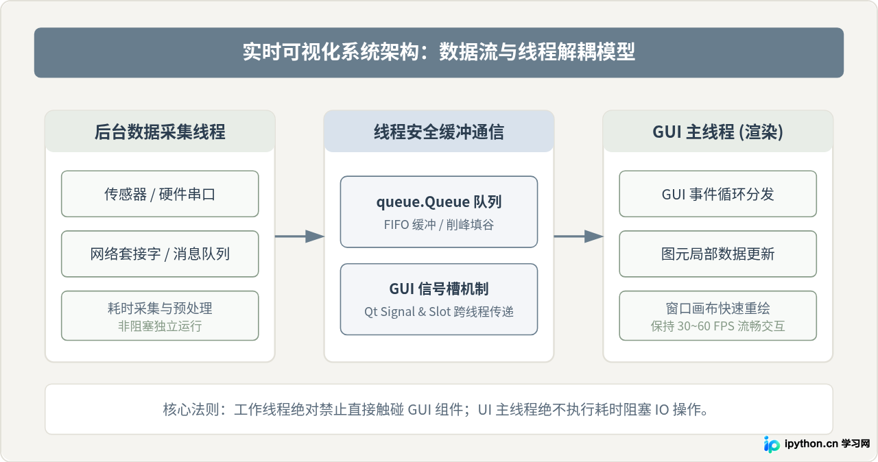 怎么实现Python可视化窗口的数据实时刷新与动态更新