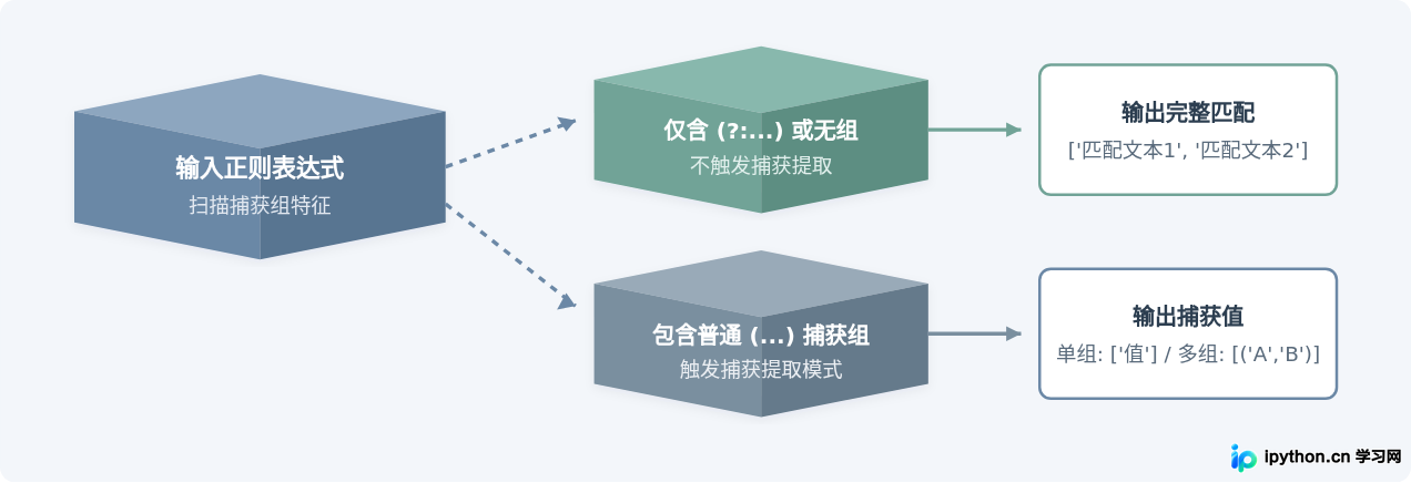 Python re.findall返回结果受非捕获组影响吗