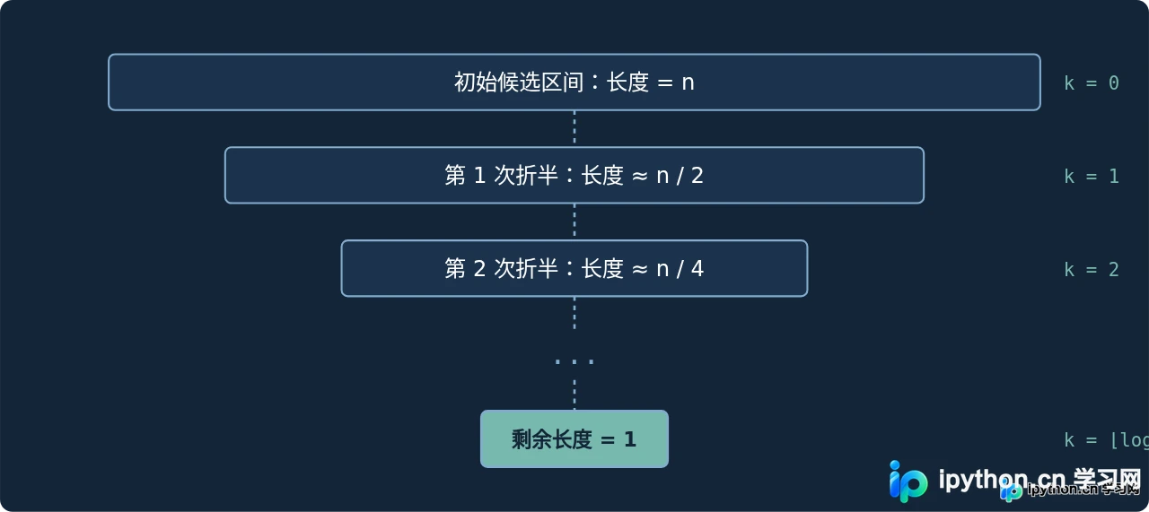 Python二分查找时间复杂度O(log n)的代码级解析
