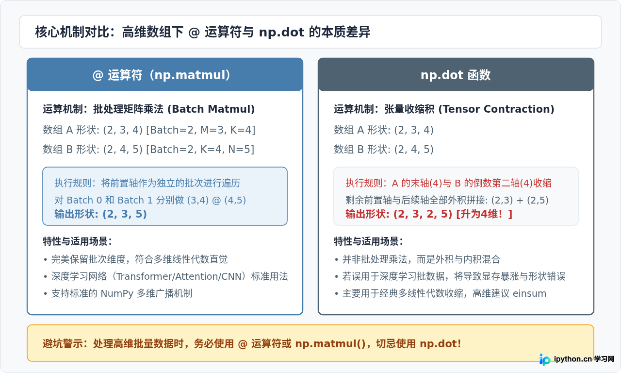 Python NumPy点乘：np.dot与@运算符用法详解