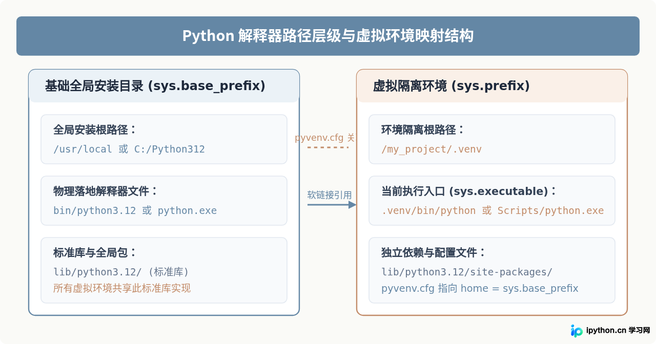 Python代码中怎么获取当前解释器的安装路径