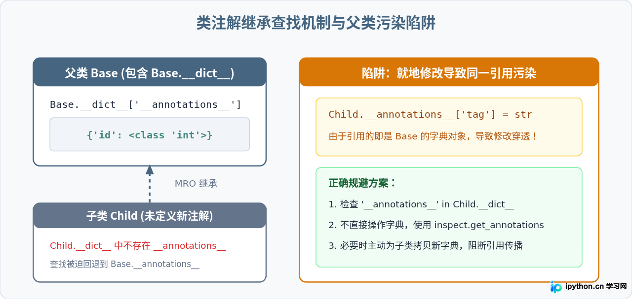 Python注解的原理：__annotations__存储机制与运行时访问