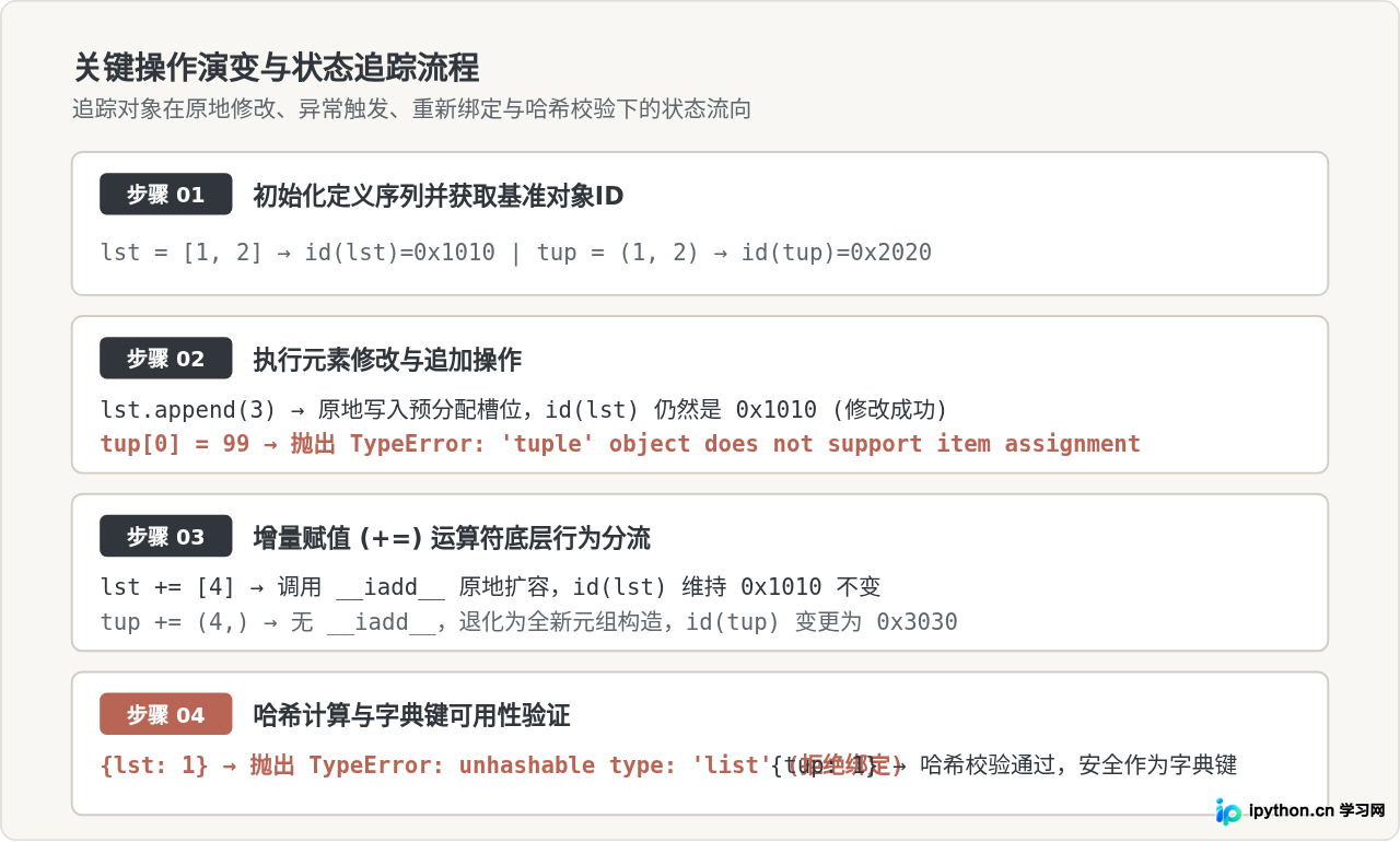 Python可变序列与不可变序列的区别：列表vs元组