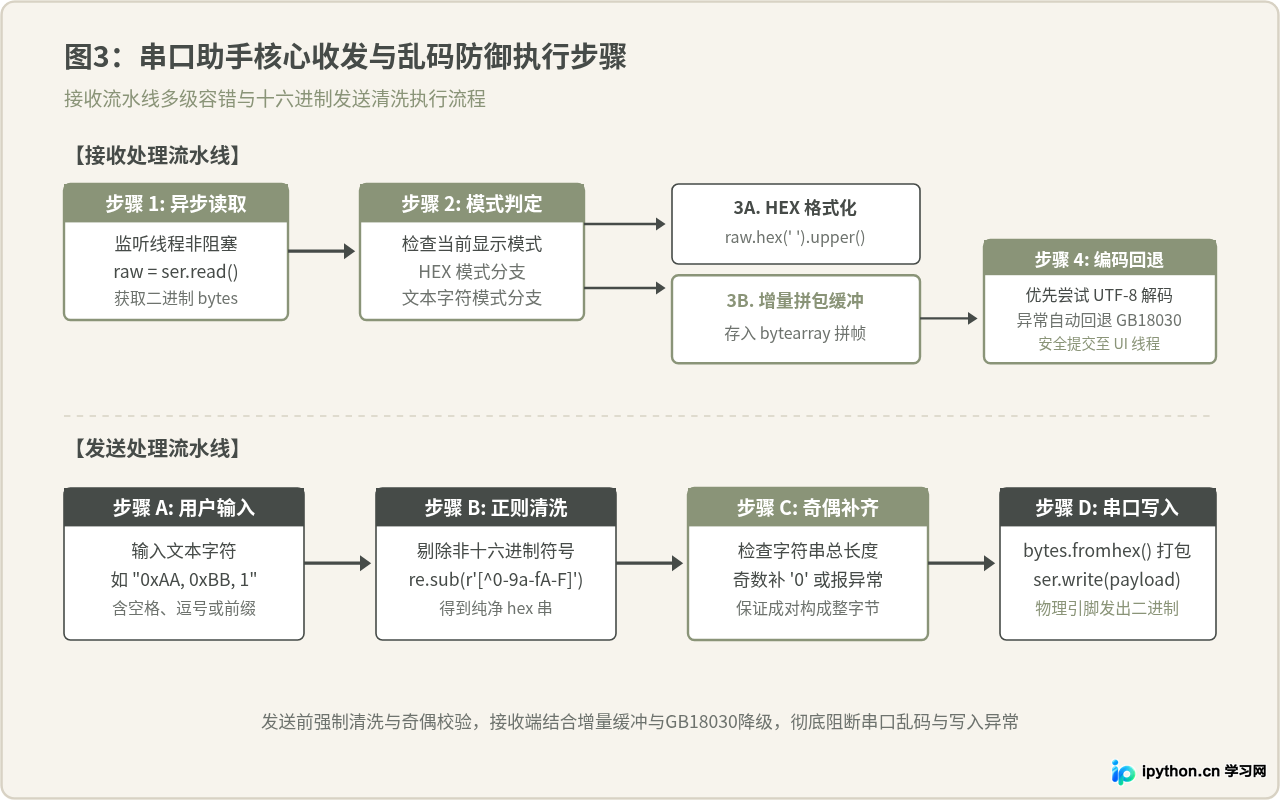 Python串口助手源码中十六进制收发与乱码处理技巧