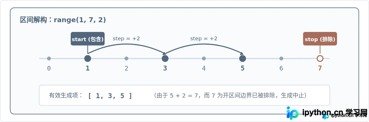 Python for循环基础语法与range()函数用法
