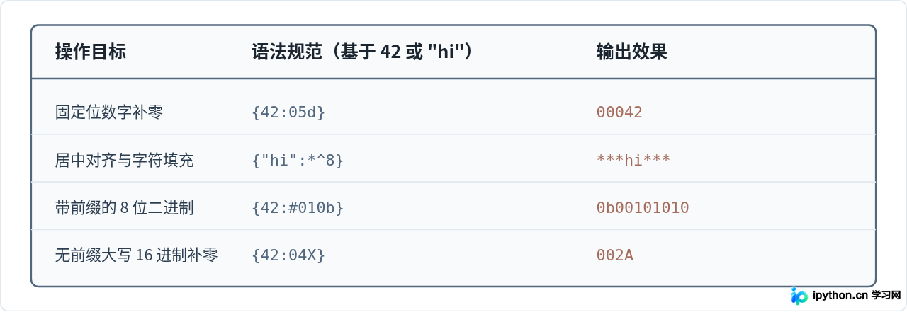 Python格式化输出技巧：数字补零、左右对齐及进制转换
