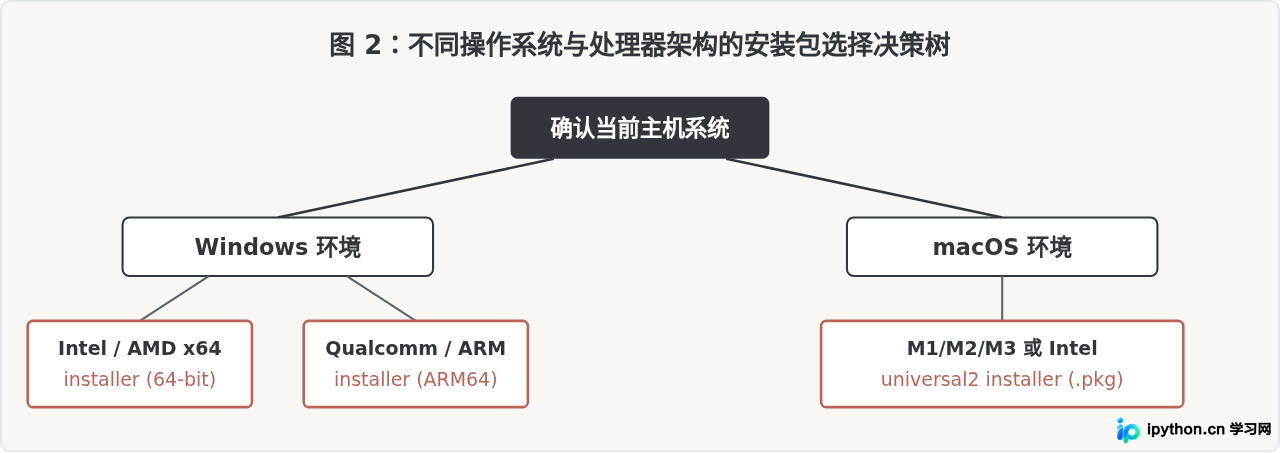 Python安装包下载指南：怎么从官网获取最新解释器