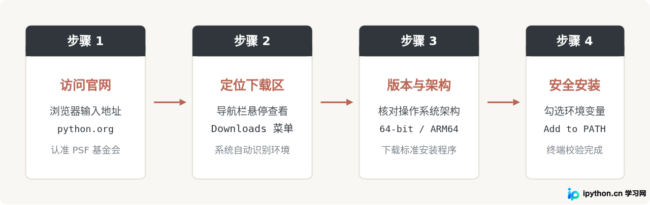 哪里可以免费下载正版Python安装包?