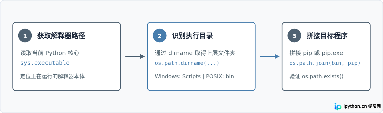 Python代码中怎么获取当前环境pip的安装目录